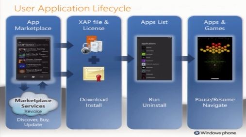 Windows Phone 7 Application Life Cycle