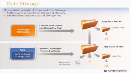 Windows Phone 7 Data Storage