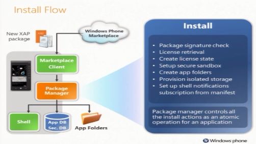Windows Phone 7 Install Flow