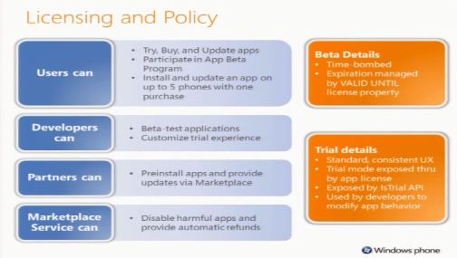 Windows Phone 7 Licensing Policy