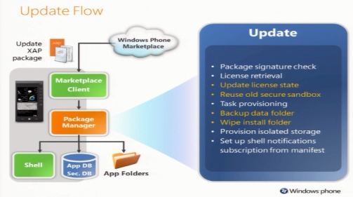 Windows Phone 7 Update Flow