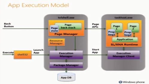 Windows Phone 7 execution Model